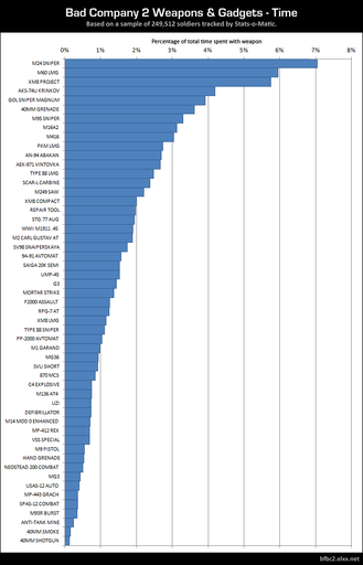 Battlefield: Bad Company 2 - Статистика Bad Company 2